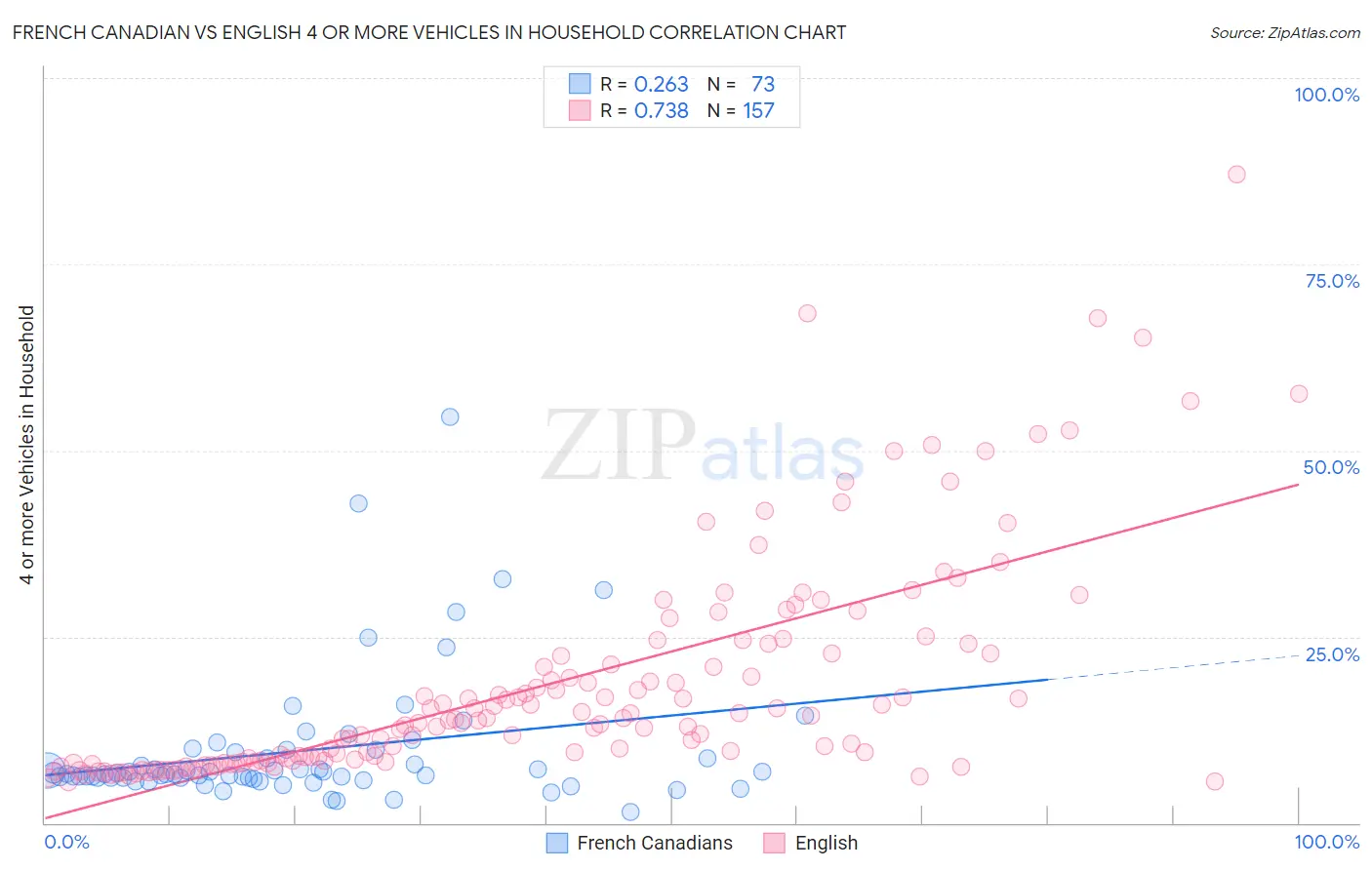 French Canadian vs English 4 or more Vehicles in Household