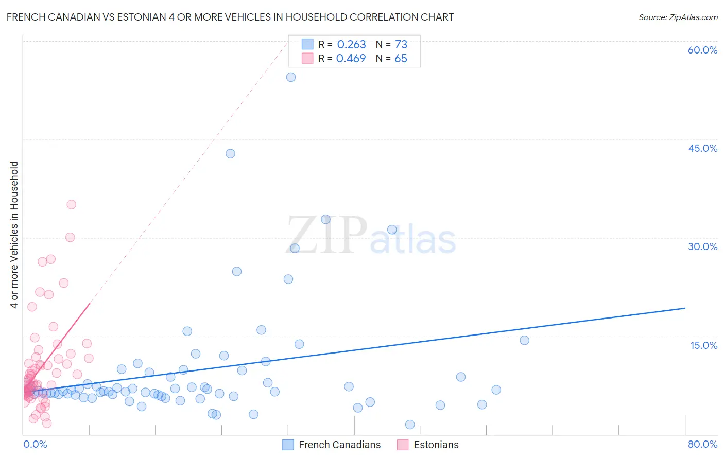 French Canadian vs Estonian 4 or more Vehicles in Household