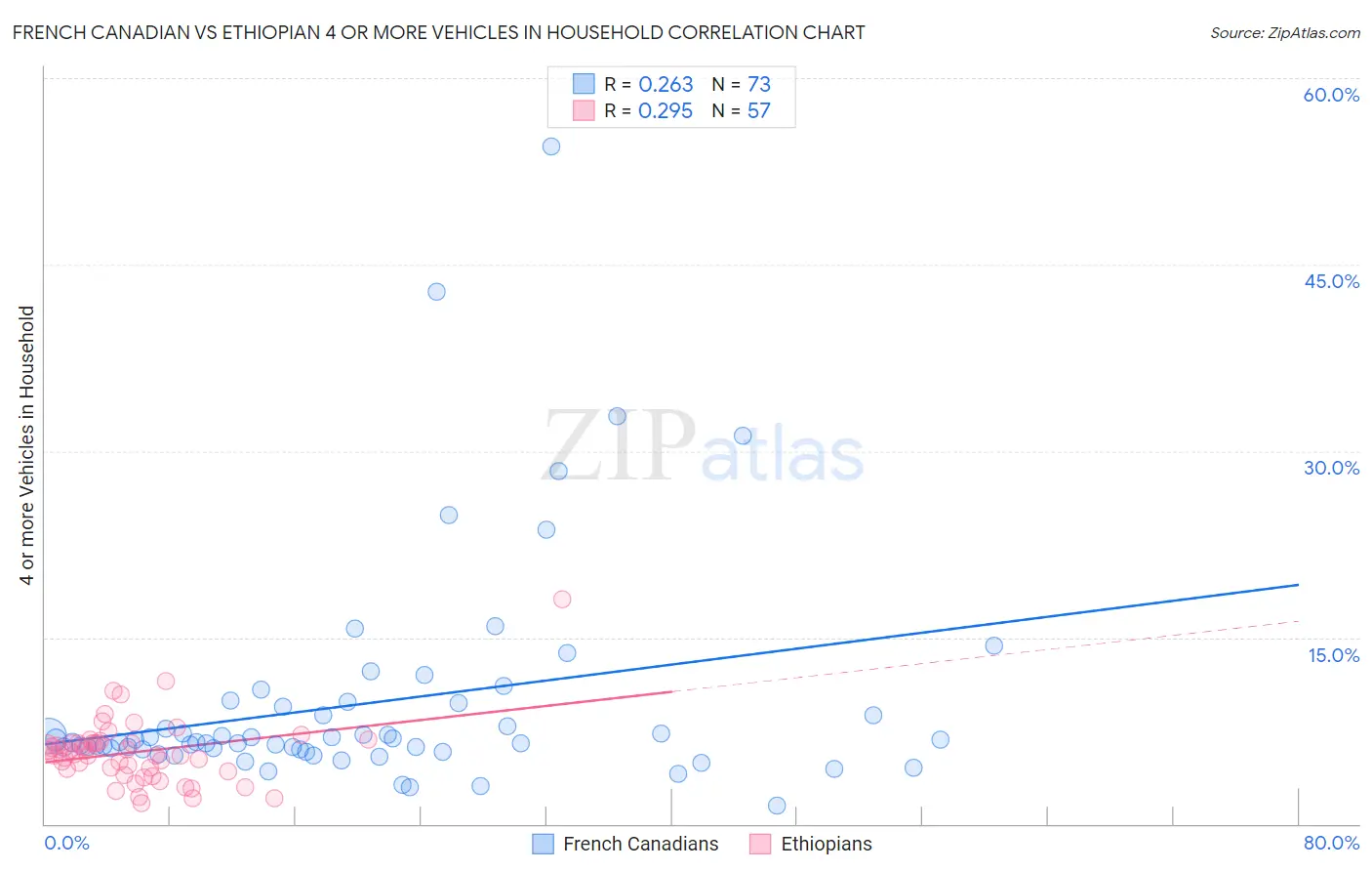 French Canadian vs Ethiopian 4 or more Vehicles in Household