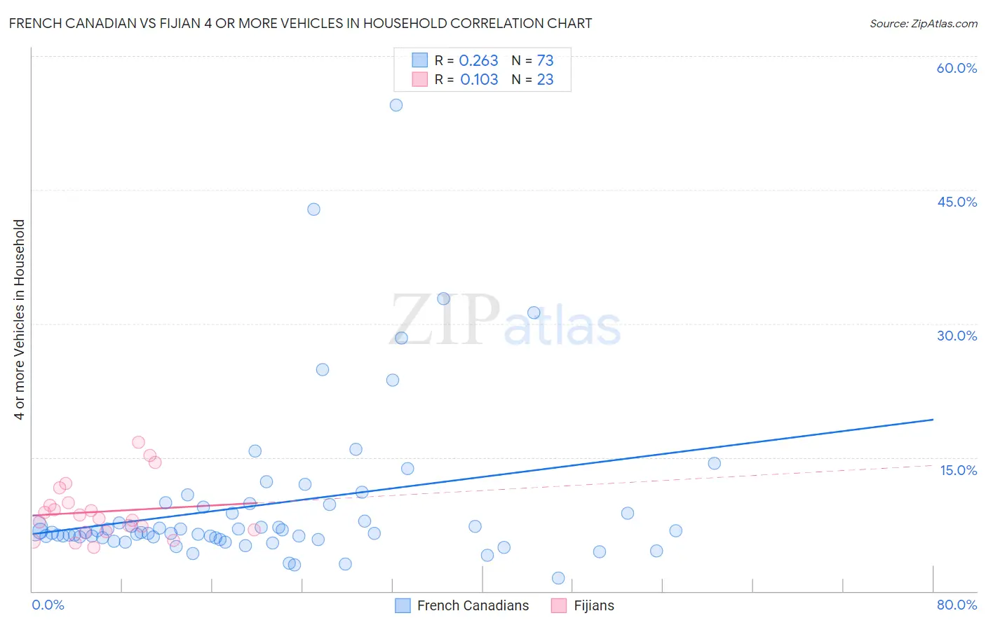 French Canadian vs Fijian 4 or more Vehicles in Household