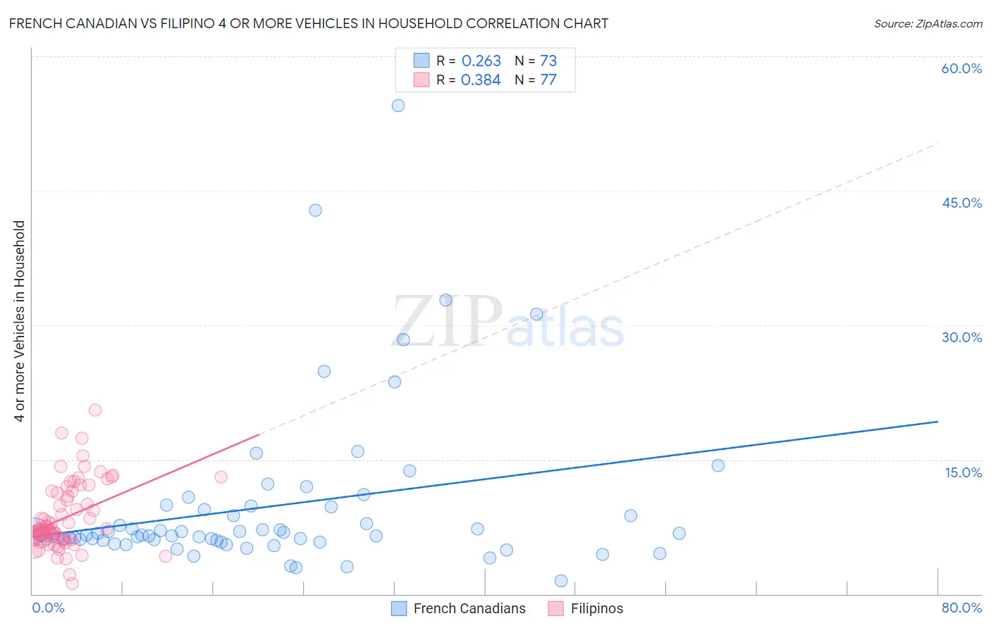 French Canadian vs Filipino 4 or more Vehicles in Household
