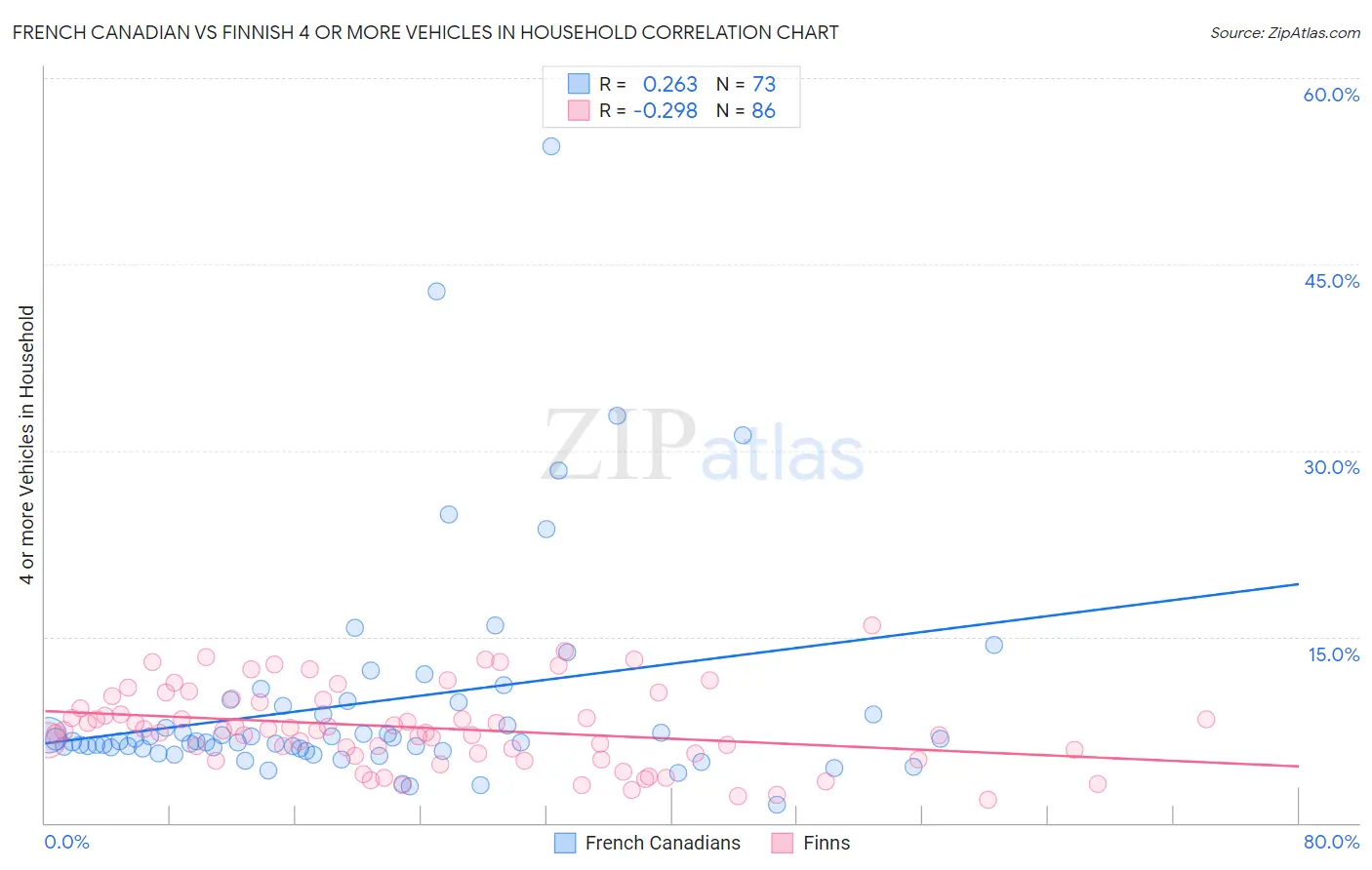 French Canadian vs Finnish 4 or more Vehicles in Household