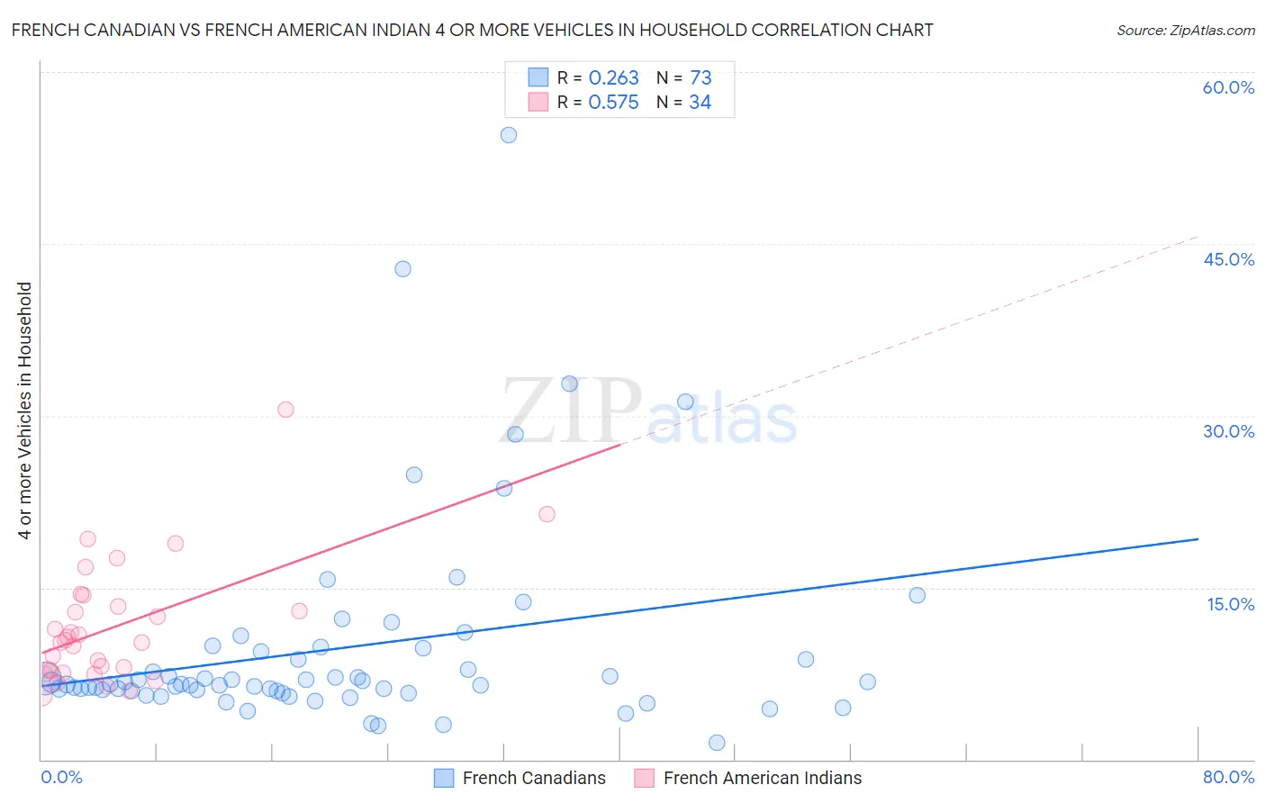 French Canadian vs French American Indian 4 or more Vehicles in Household