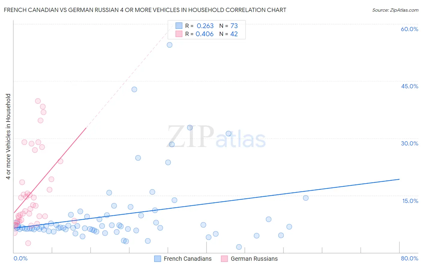 French Canadian vs German Russian 4 or more Vehicles in Household