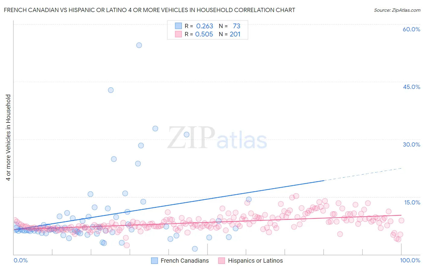 French Canadian vs Hispanic or Latino 4 or more Vehicles in Household