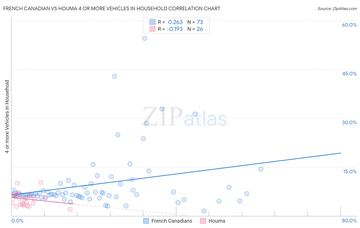 French Canadian vs Houma 4 or more Vehicles in Household