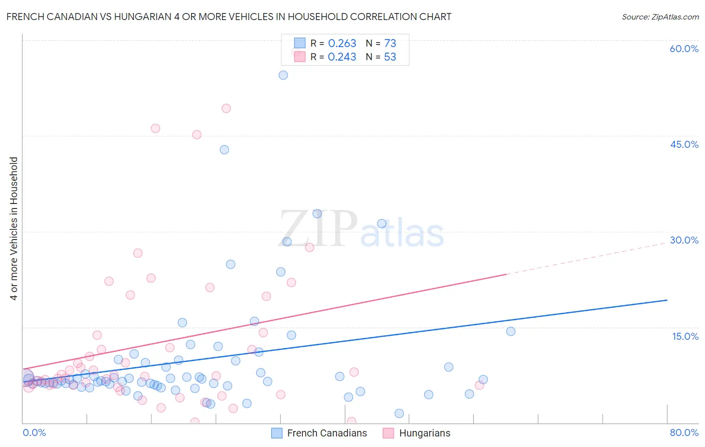 French Canadian vs Hungarian 4 or more Vehicles in Household
