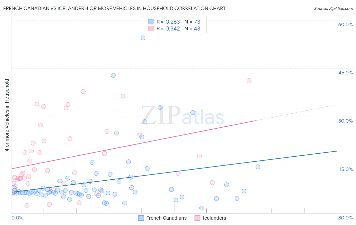 French Canadian vs Icelander 4 or more Vehicles in Household