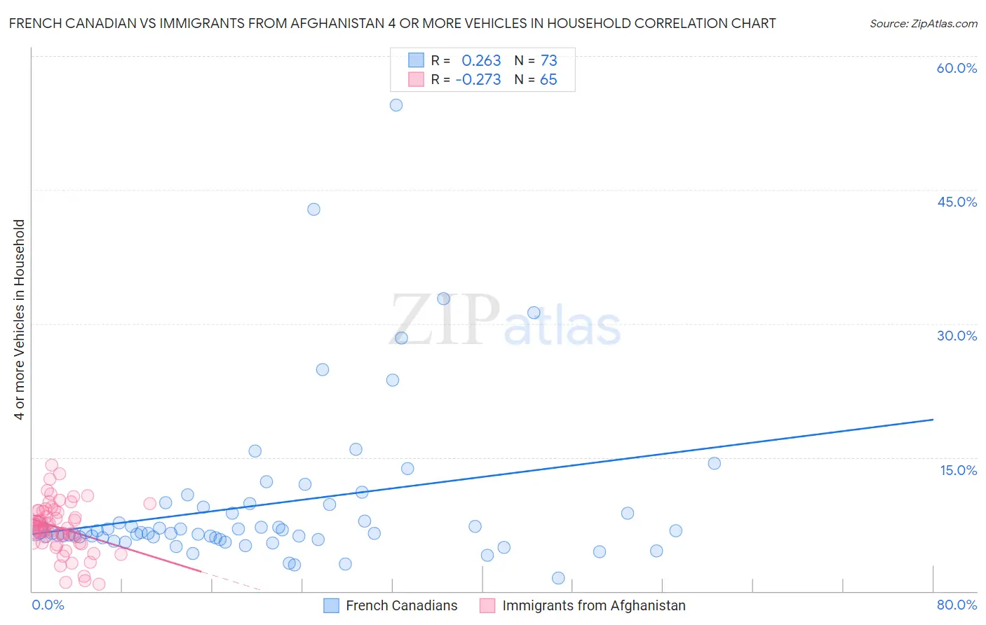 French Canadian vs Immigrants from Afghanistan 4 or more Vehicles in Household