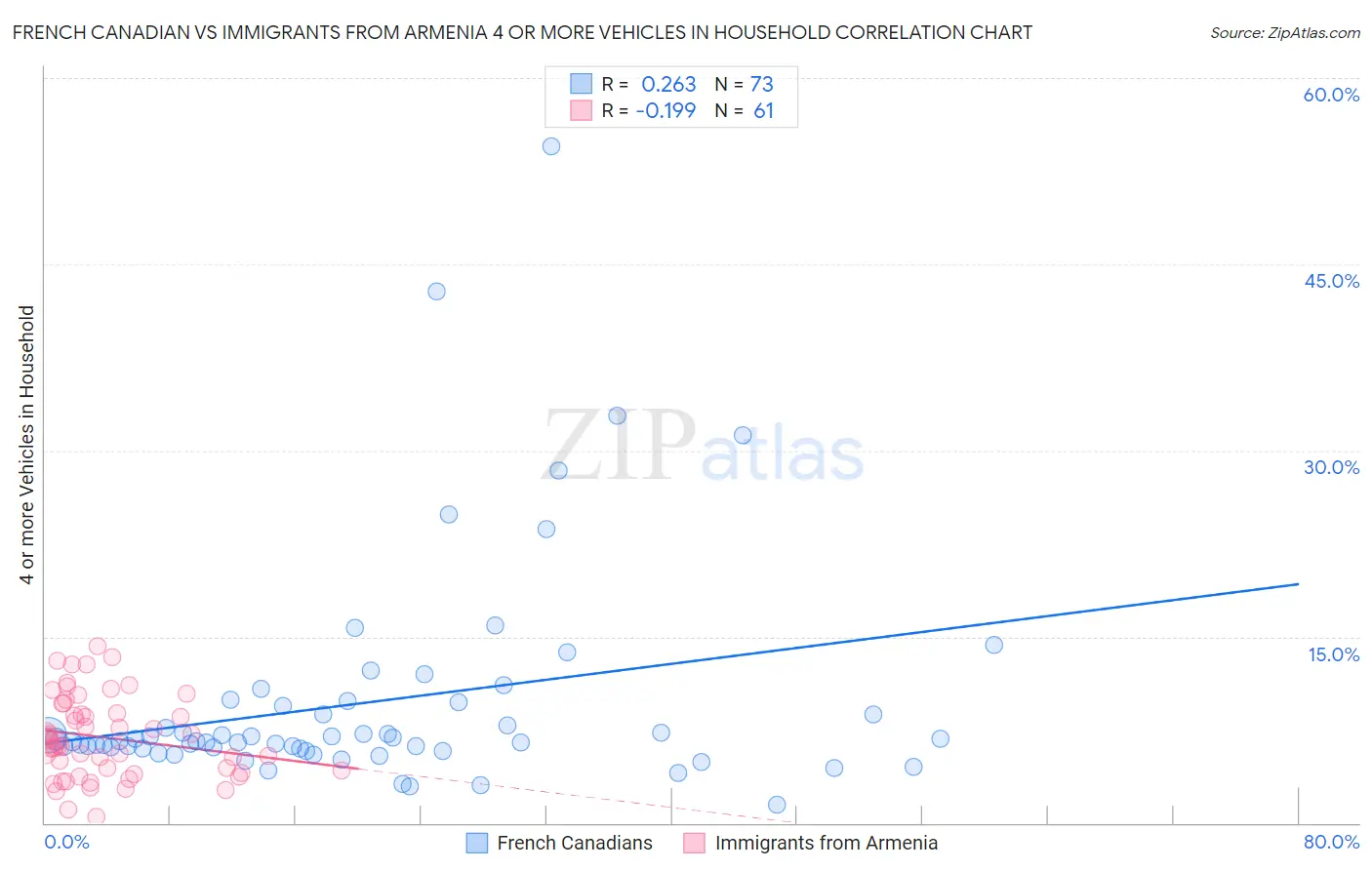 French Canadian vs Immigrants from Armenia 4 or more Vehicles in Household