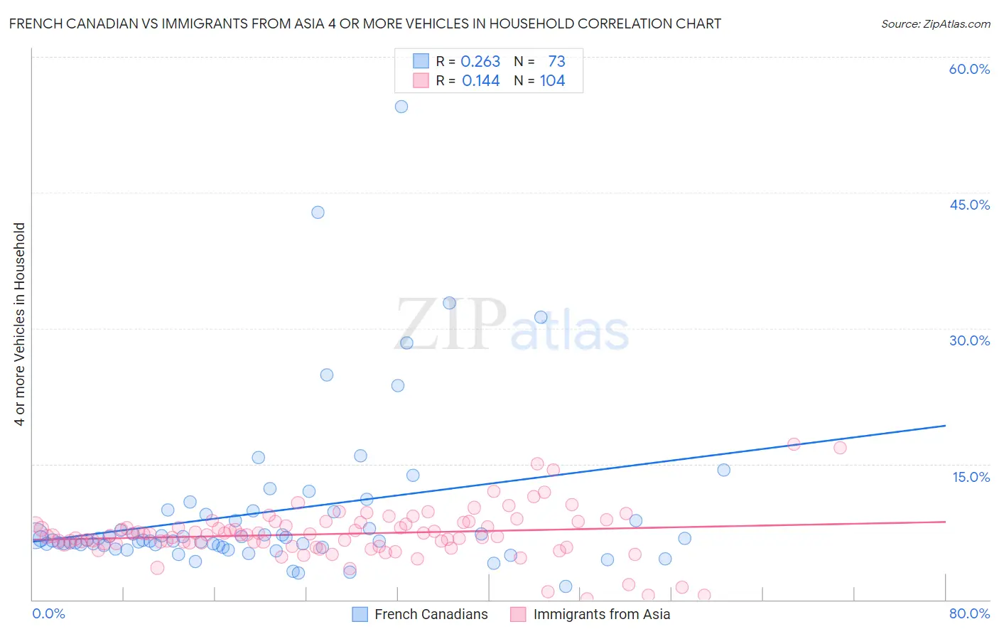 French Canadian vs Immigrants from Asia 4 or more Vehicles in Household