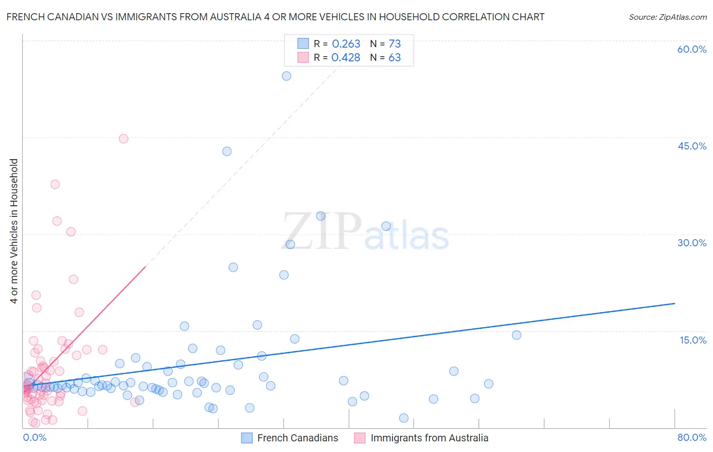 French Canadian vs Immigrants from Australia 4 or more Vehicles in Household