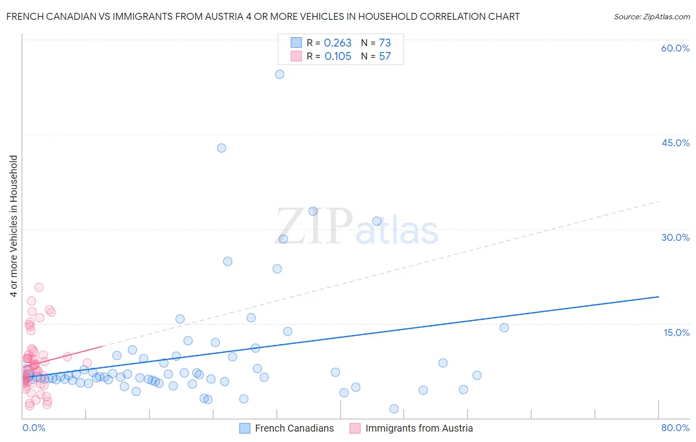 French Canadian vs Immigrants from Austria 4 or more Vehicles in Household