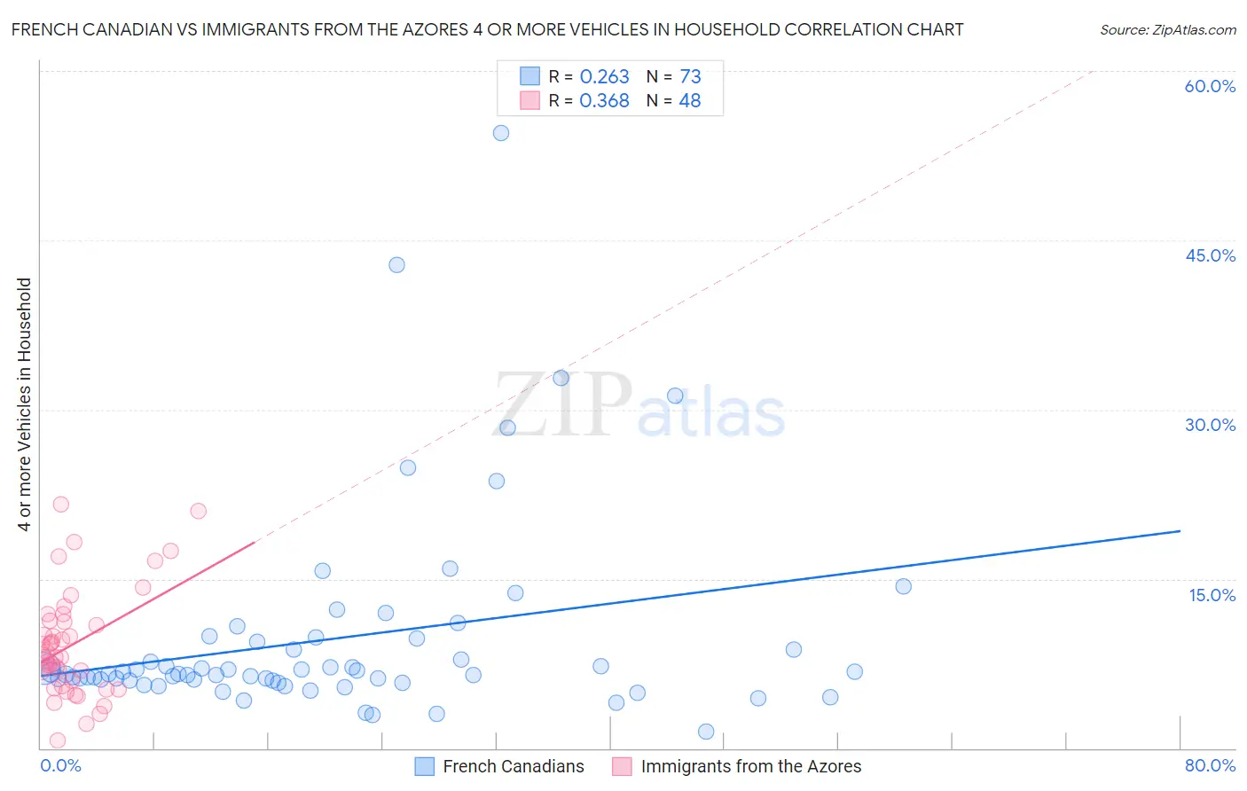French Canadian vs Immigrants from the Azores 4 or more Vehicles in Household