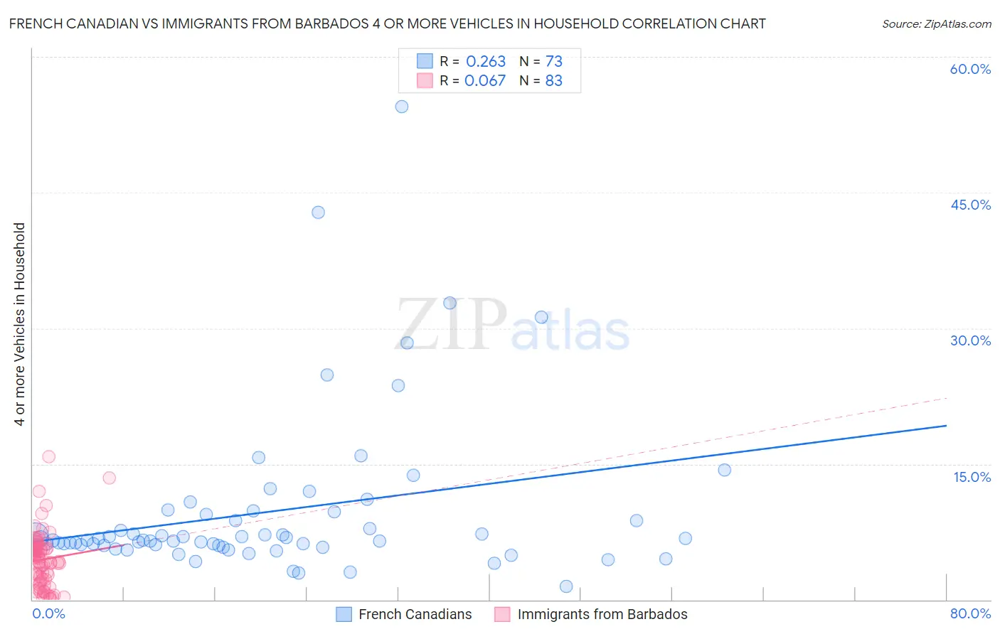 French Canadian vs Immigrants from Barbados 4 or more Vehicles in Household