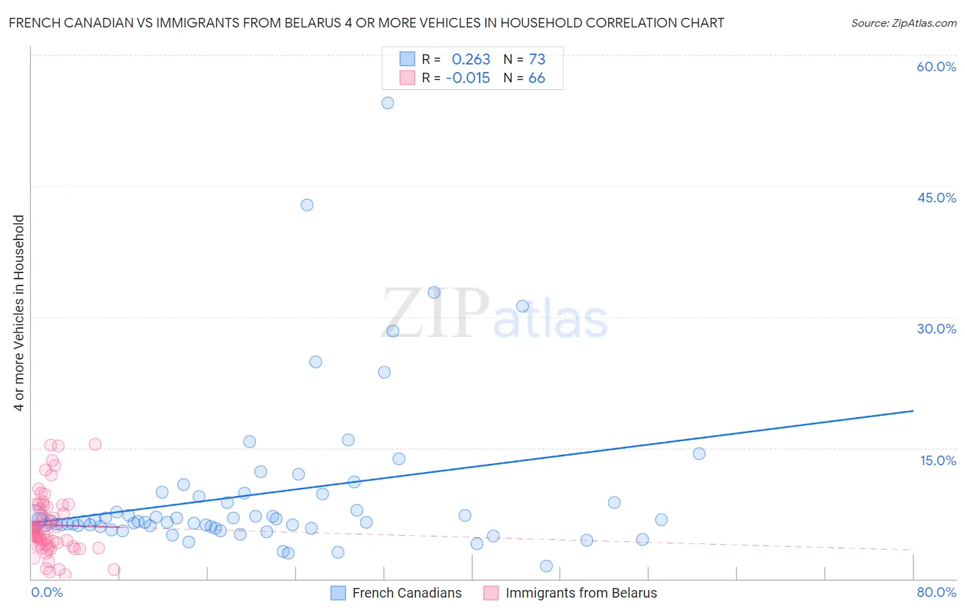 French Canadian vs Immigrants from Belarus 4 or more Vehicles in Household