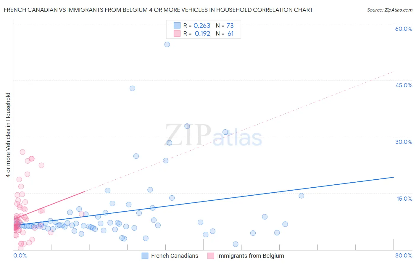 French Canadian vs Immigrants from Belgium 4 or more Vehicles in Household