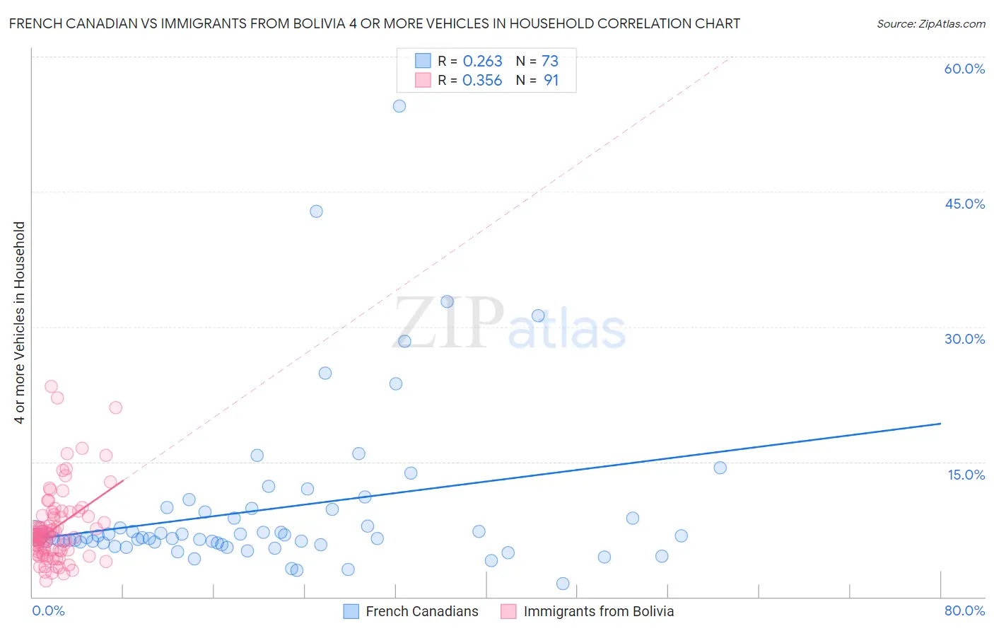 French Canadian vs Immigrants from Bolivia 4 or more Vehicles in Household