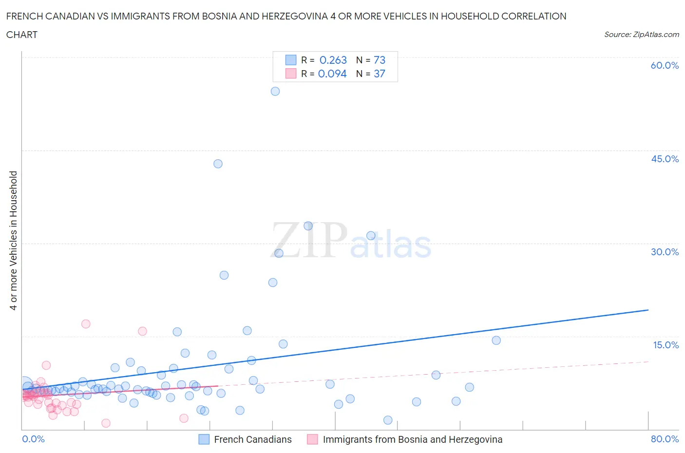French Canadian vs Immigrants from Bosnia and Herzegovina 4 or more Vehicles in Household