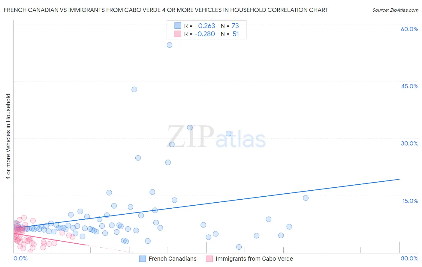 French Canadian vs Immigrants from Cabo Verde 4 or more Vehicles in Household