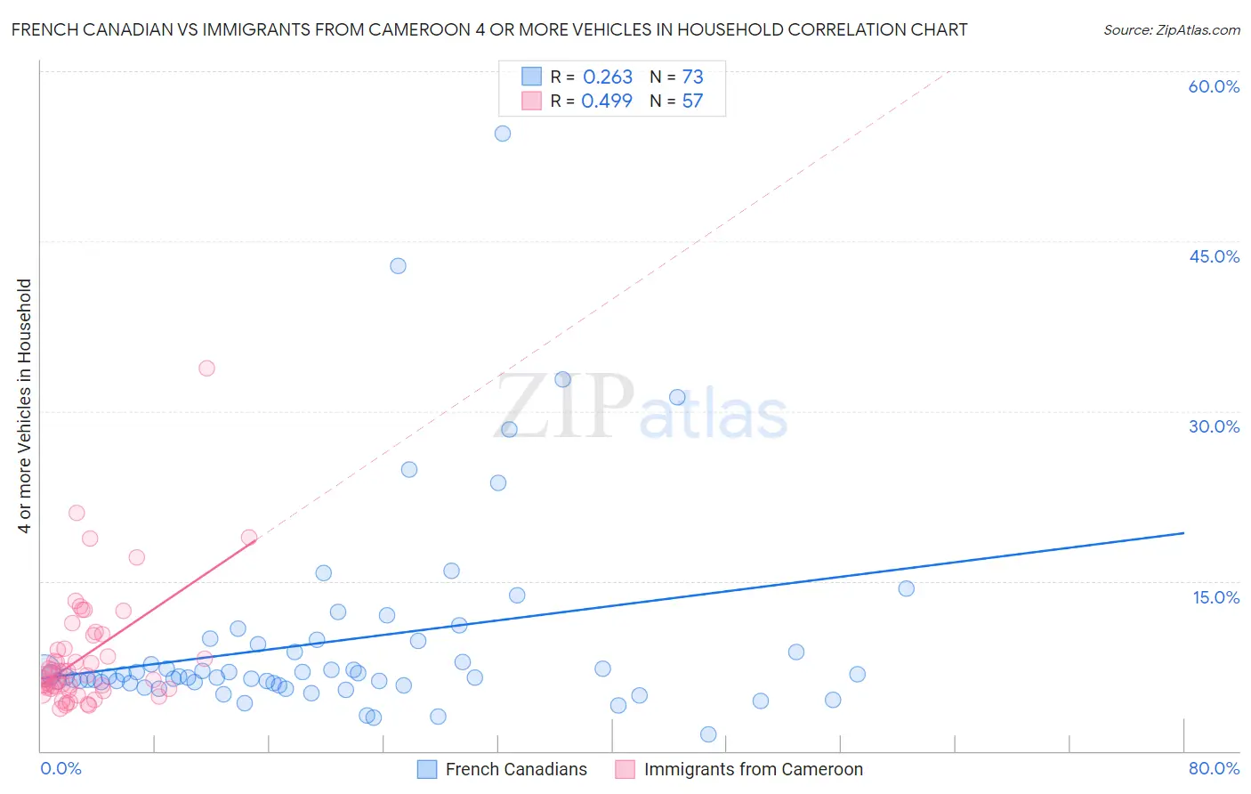 French Canadian vs Immigrants from Cameroon 4 or more Vehicles in Household
