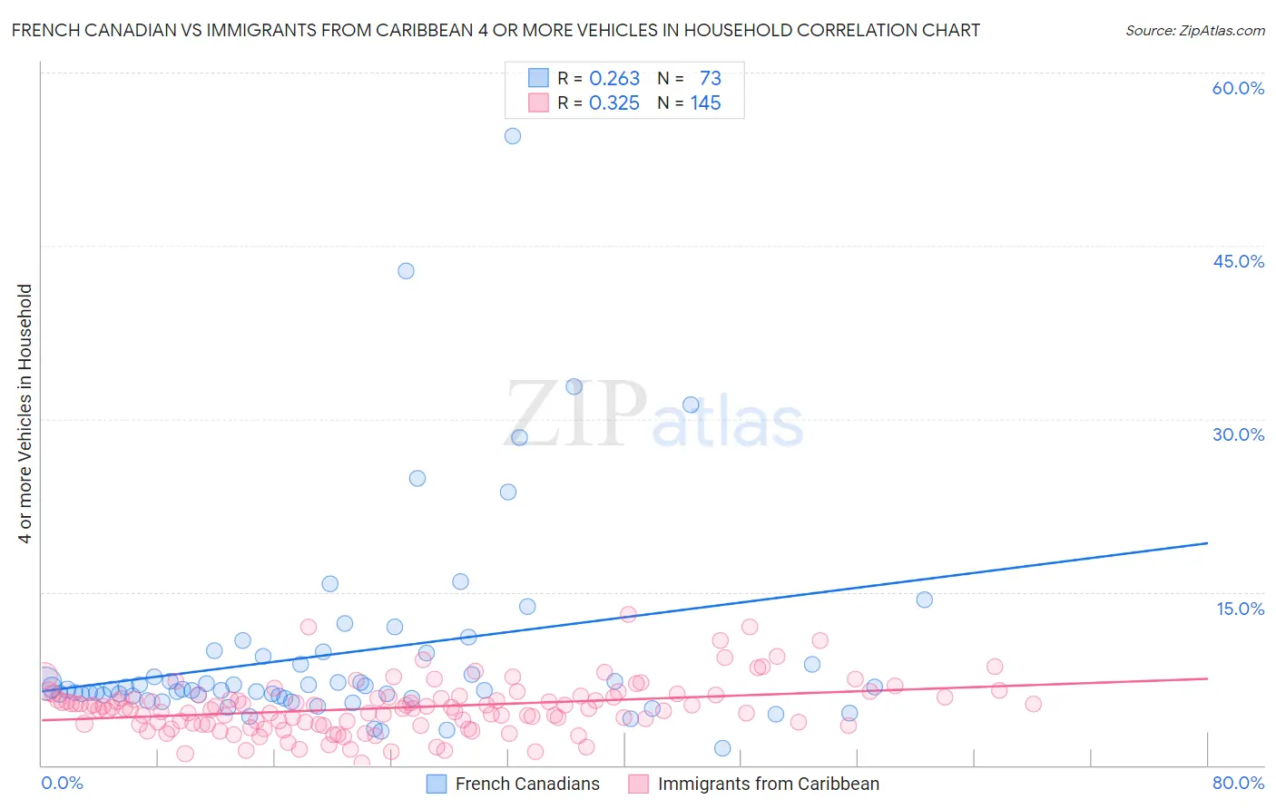 French Canadian vs Immigrants from Caribbean 4 or more Vehicles in Household