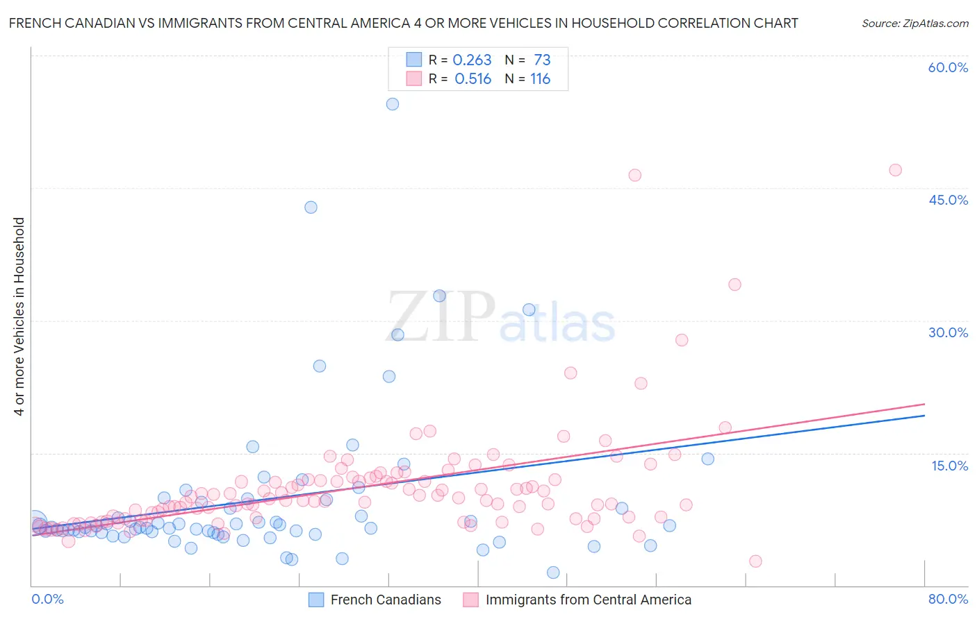 French Canadian vs Immigrants from Central America 4 or more Vehicles in Household
