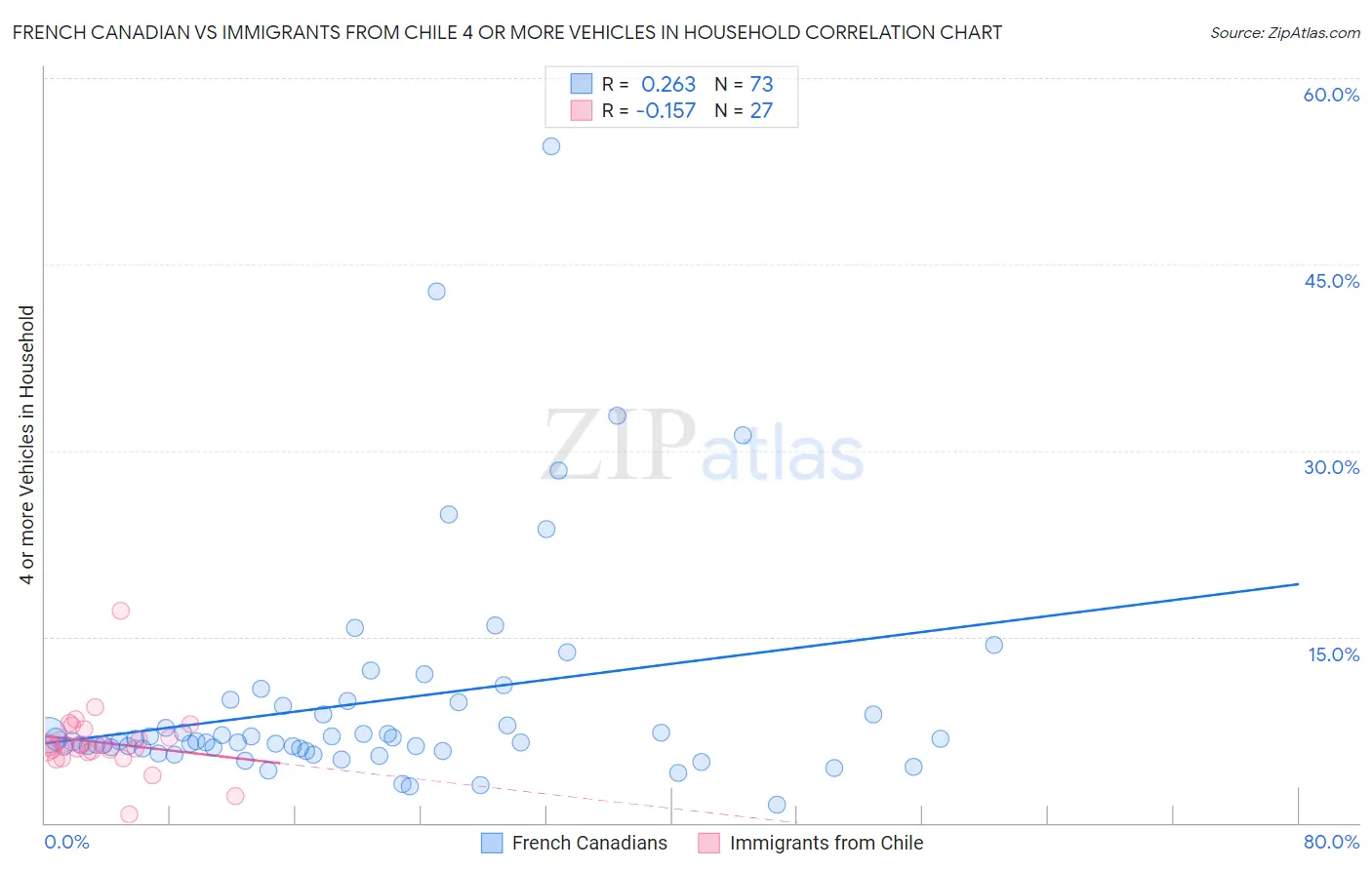 French Canadian vs Immigrants from Chile 4 or more Vehicles in Household