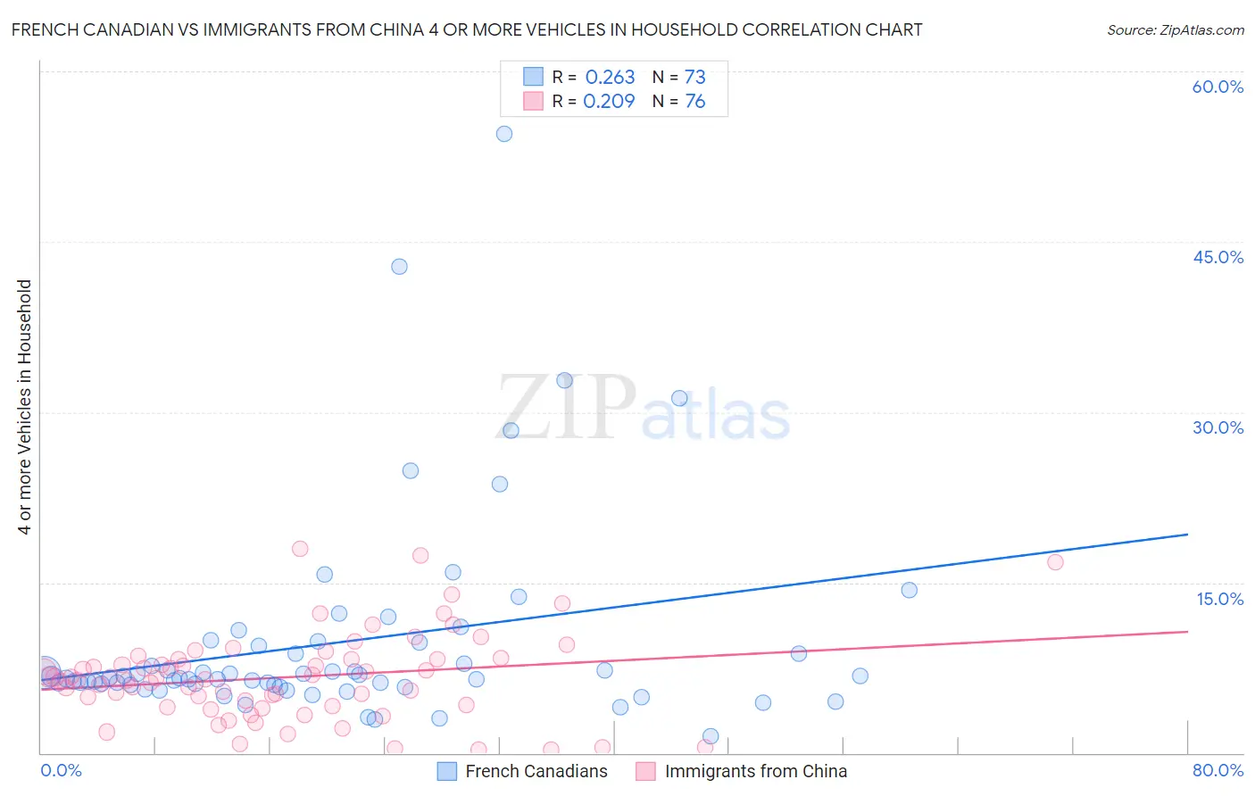 French Canadian vs Immigrants from China 4 or more Vehicles in Household