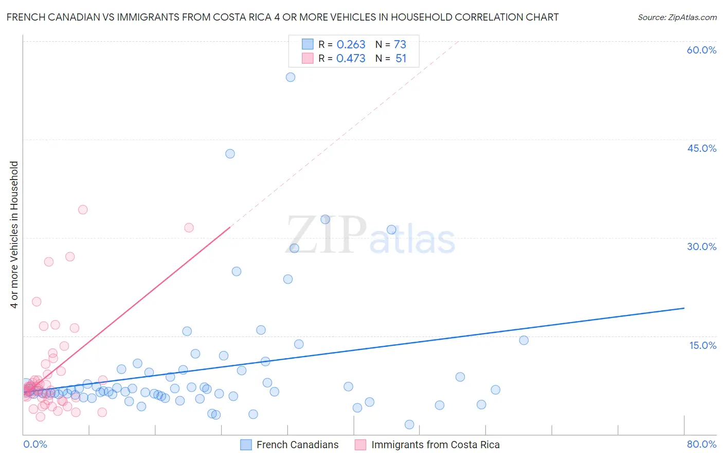 French Canadian vs Immigrants from Costa Rica 4 or more Vehicles in Household