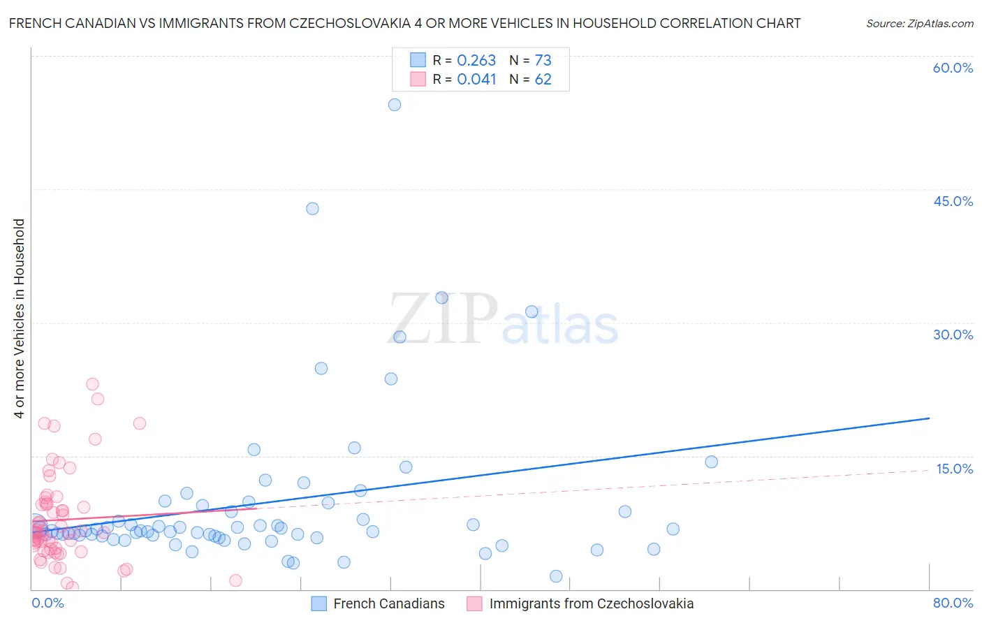 French Canadian vs Immigrants from Czechoslovakia 4 or more Vehicles in Household