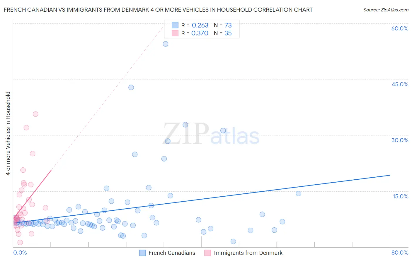 French Canadian vs Immigrants from Denmark 4 or more Vehicles in Household