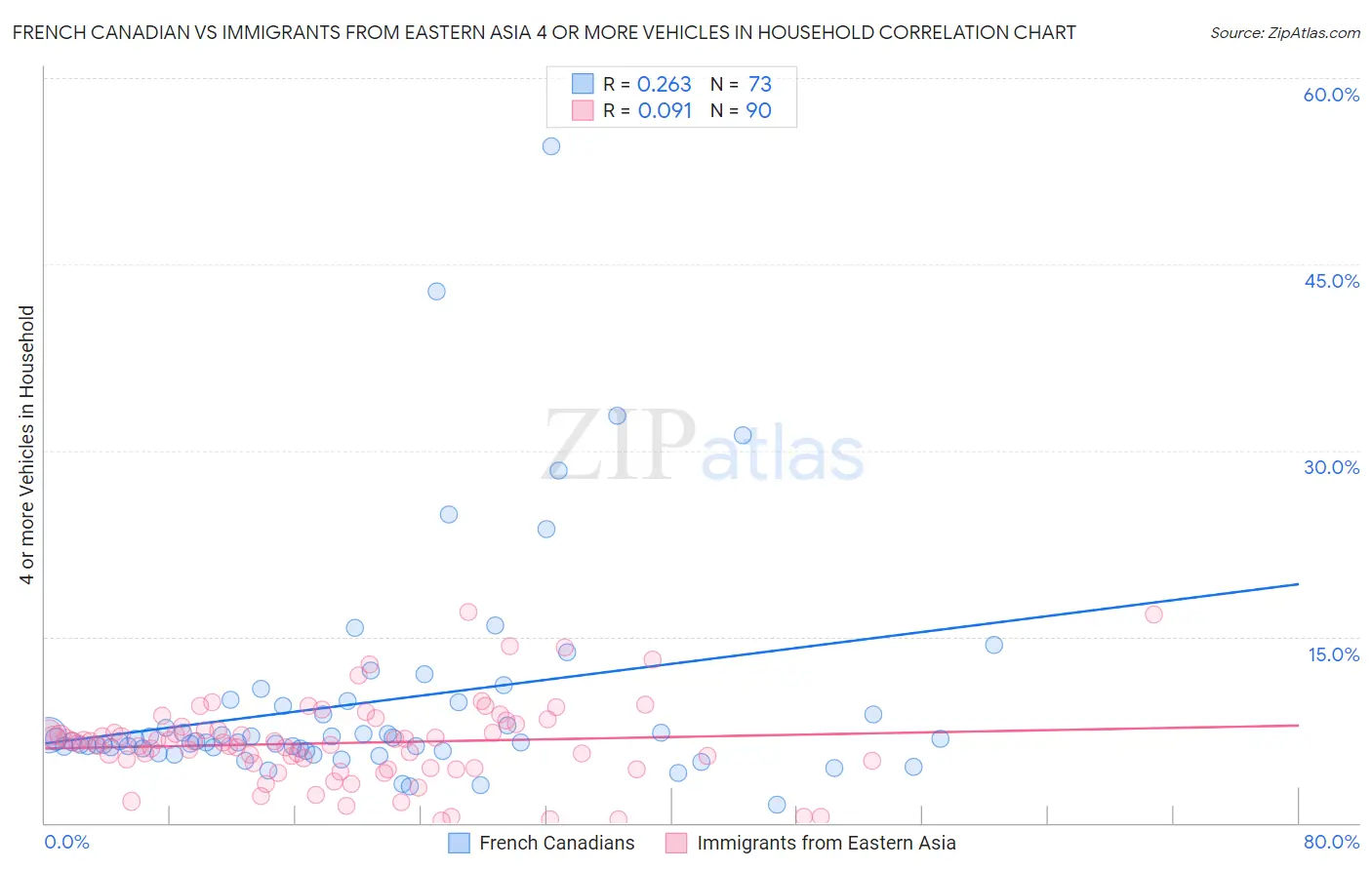 French Canadian vs Immigrants from Eastern Asia 4 or more Vehicles in Household