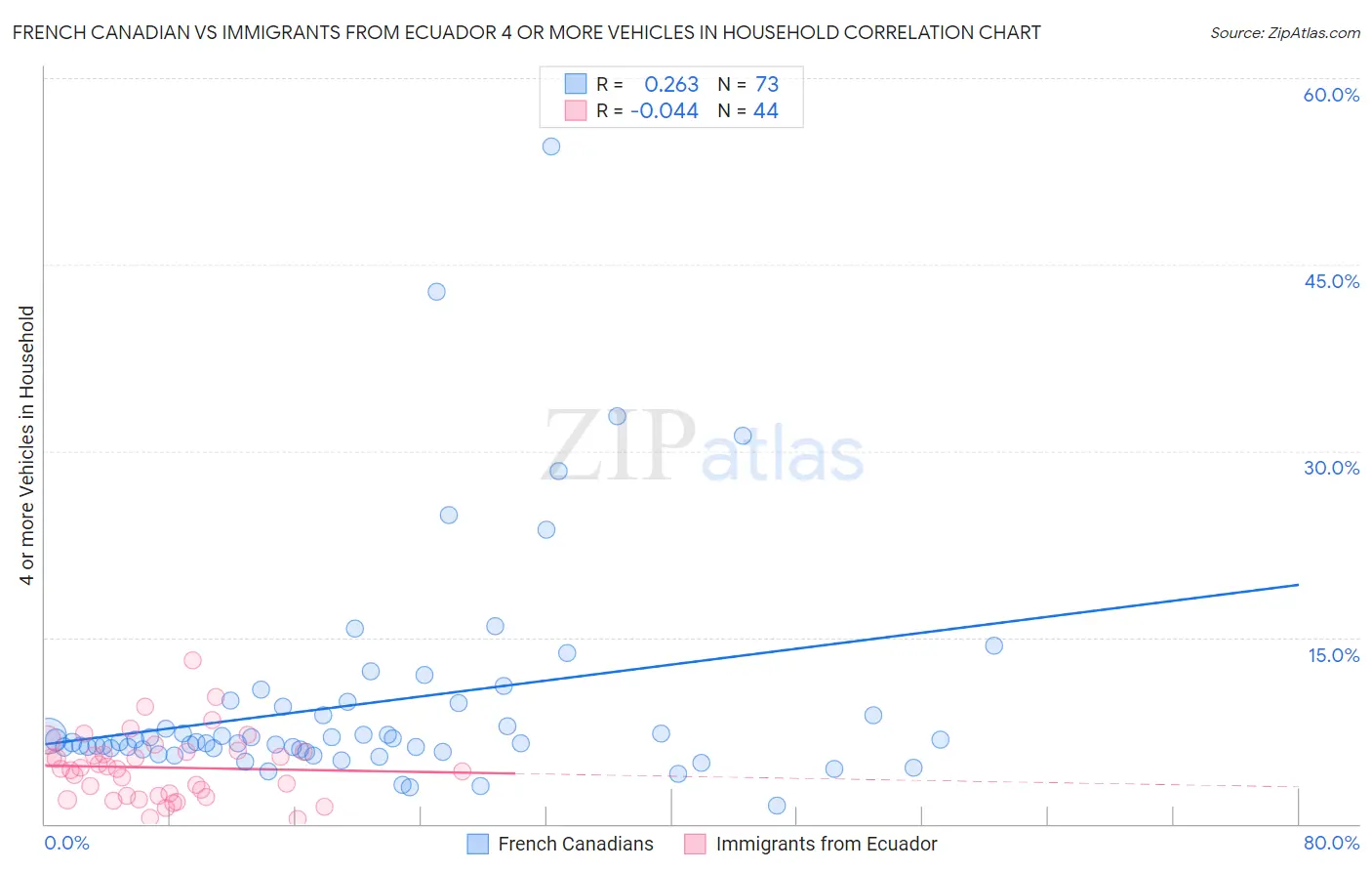 French Canadian vs Immigrants from Ecuador 4 or more Vehicles in Household