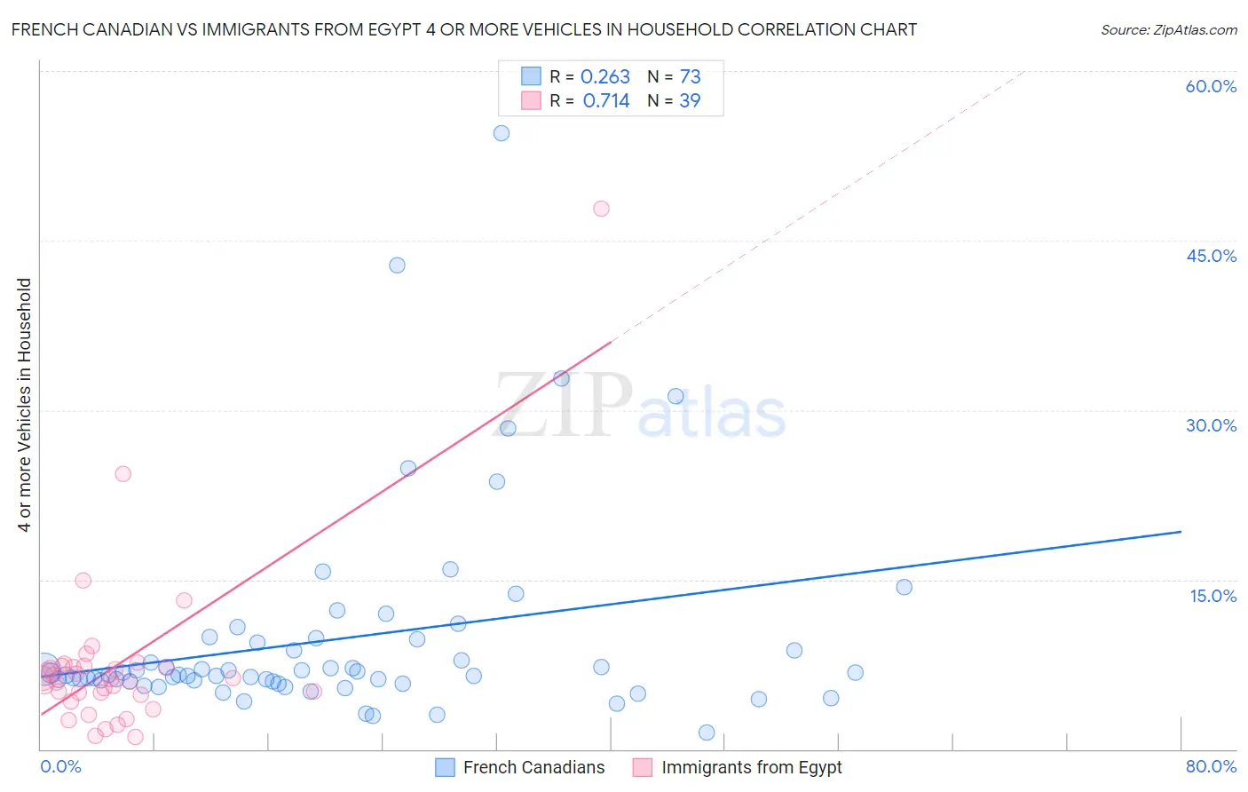 French Canadian vs Immigrants from Egypt 4 or more Vehicles in Household