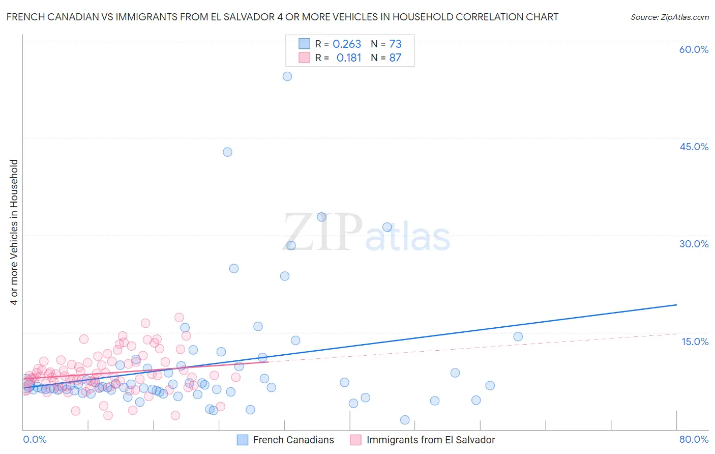 French Canadian vs Immigrants from El Salvador 4 or more Vehicles in Household