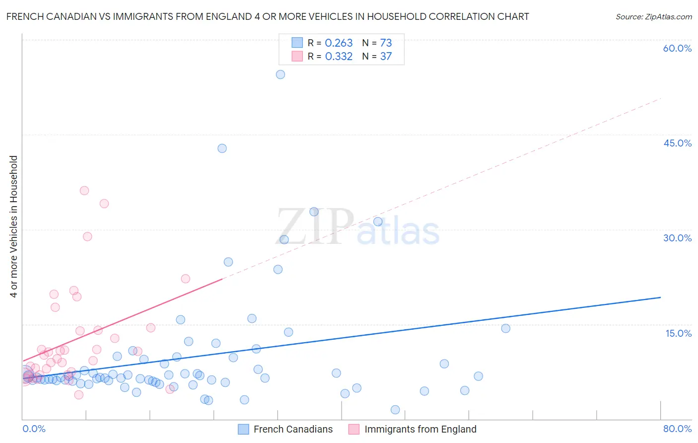 French Canadian vs Immigrants from England 4 or more Vehicles in Household
