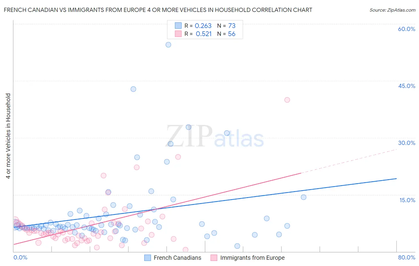 French Canadian vs Immigrants from Europe 4 or more Vehicles in Household