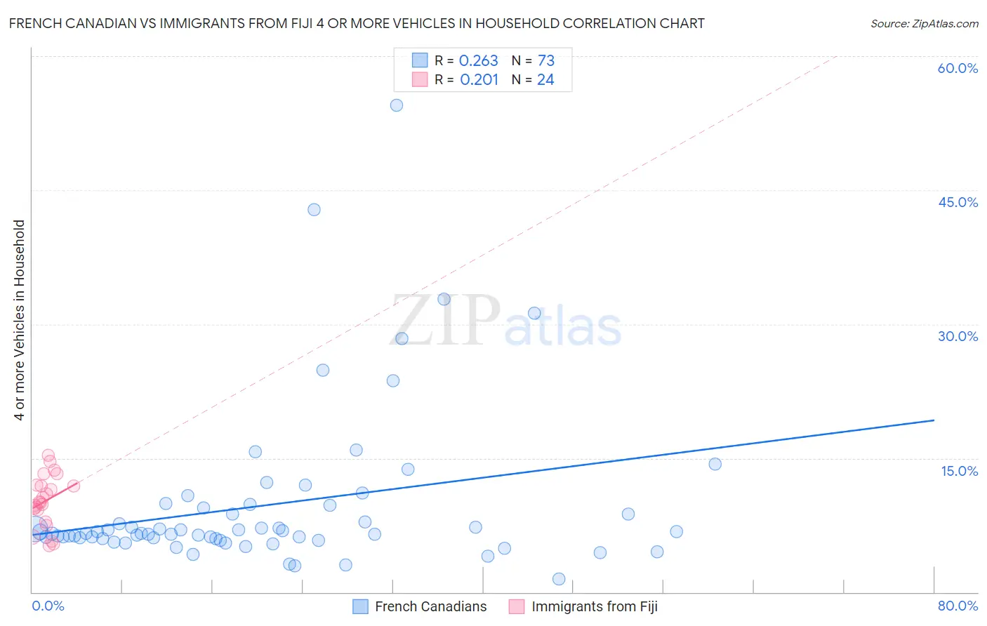 French Canadian vs Immigrants from Fiji 4 or more Vehicles in Household