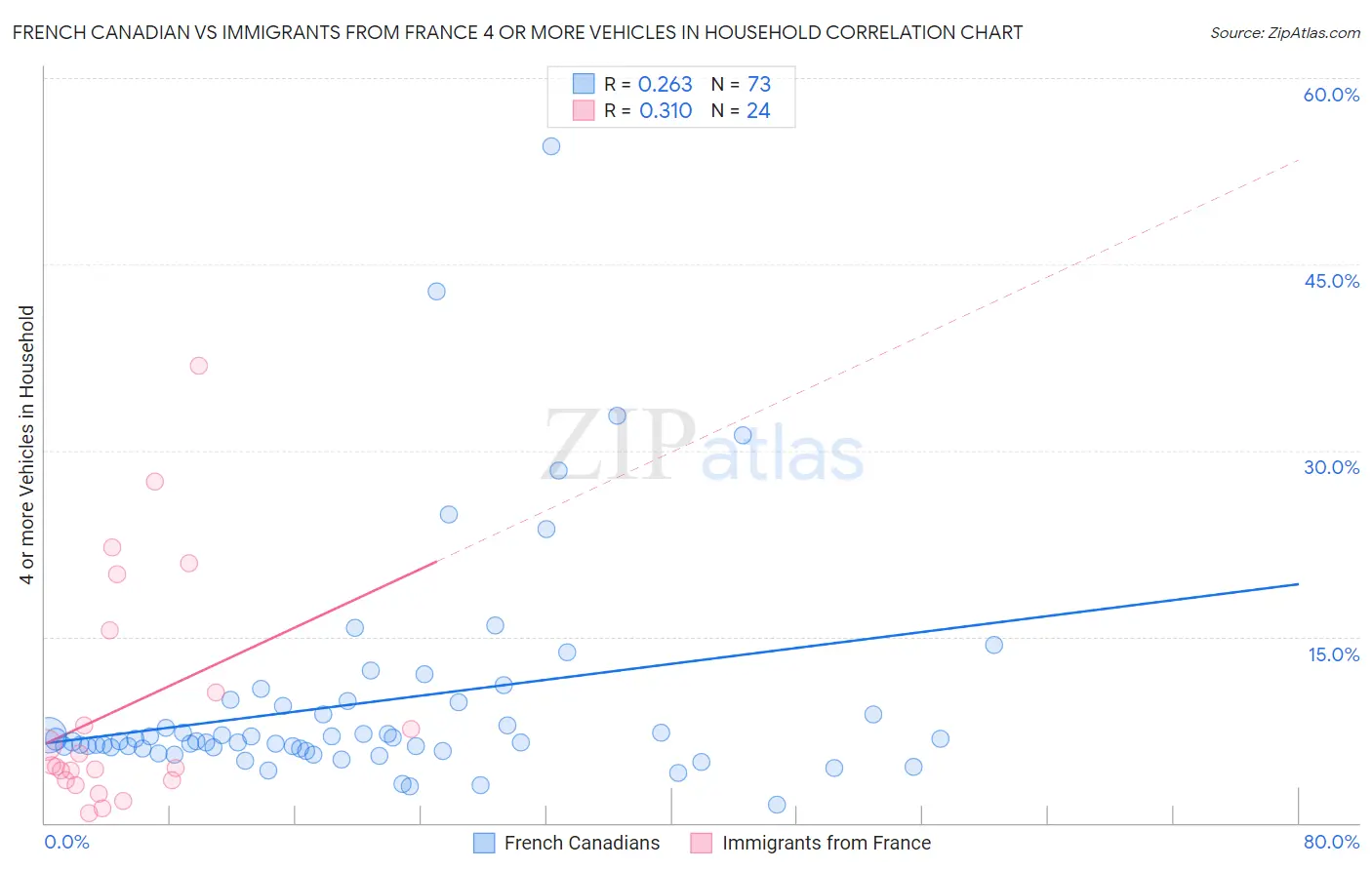 French Canadian vs Immigrants from France 4 or more Vehicles in Household