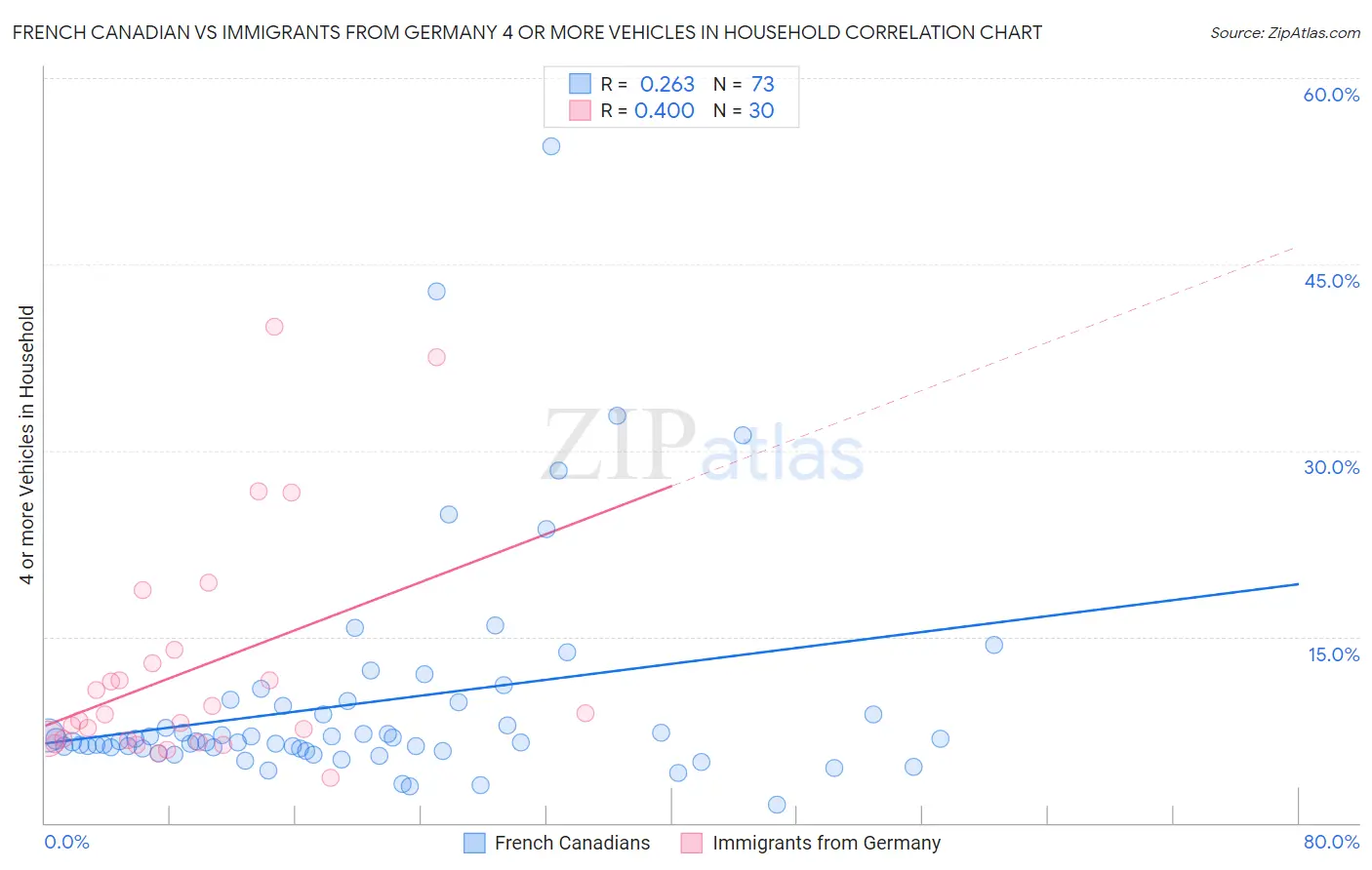 French Canadian vs Immigrants from Germany 4 or more Vehicles in Household