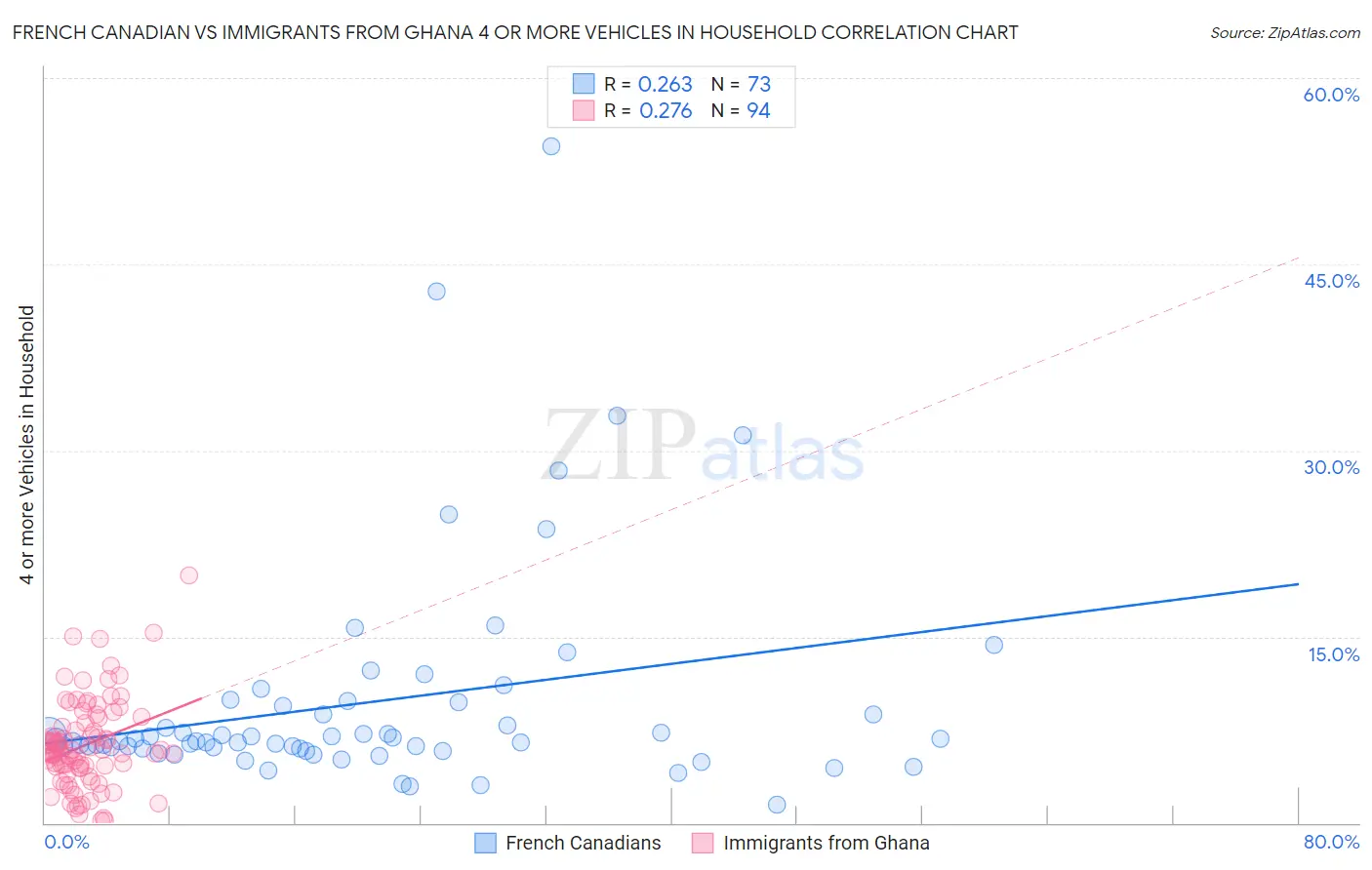 French Canadian vs Immigrants from Ghana 4 or more Vehicles in Household