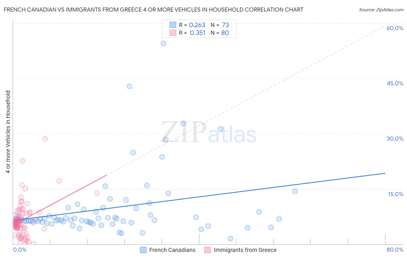 French Canadian vs Immigrants from Greece 4 or more Vehicles in Household