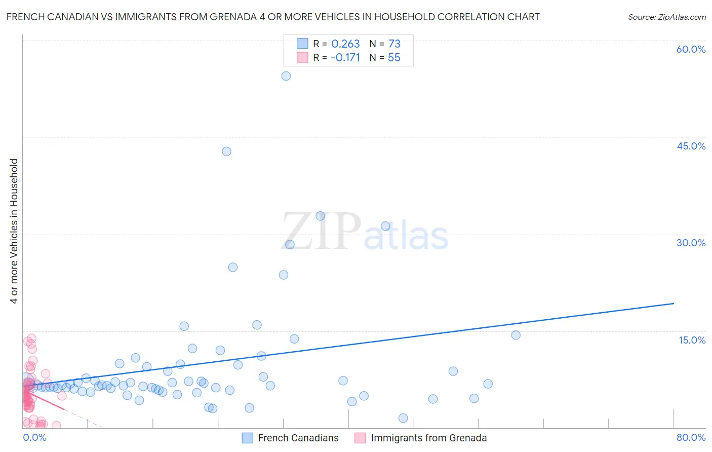 French Canadian vs Immigrants from Grenada 4 or more Vehicles in Household