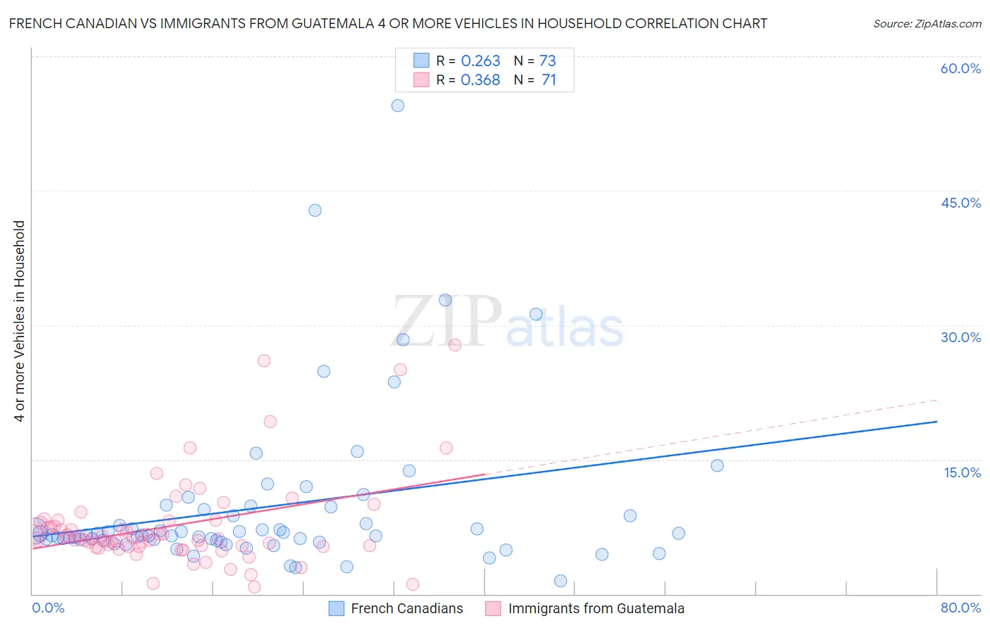 French Canadian vs Immigrants from Guatemala 4 or more Vehicles in Household