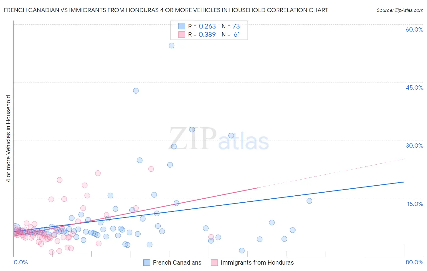 French Canadian vs Immigrants from Honduras 4 or more Vehicles in Household