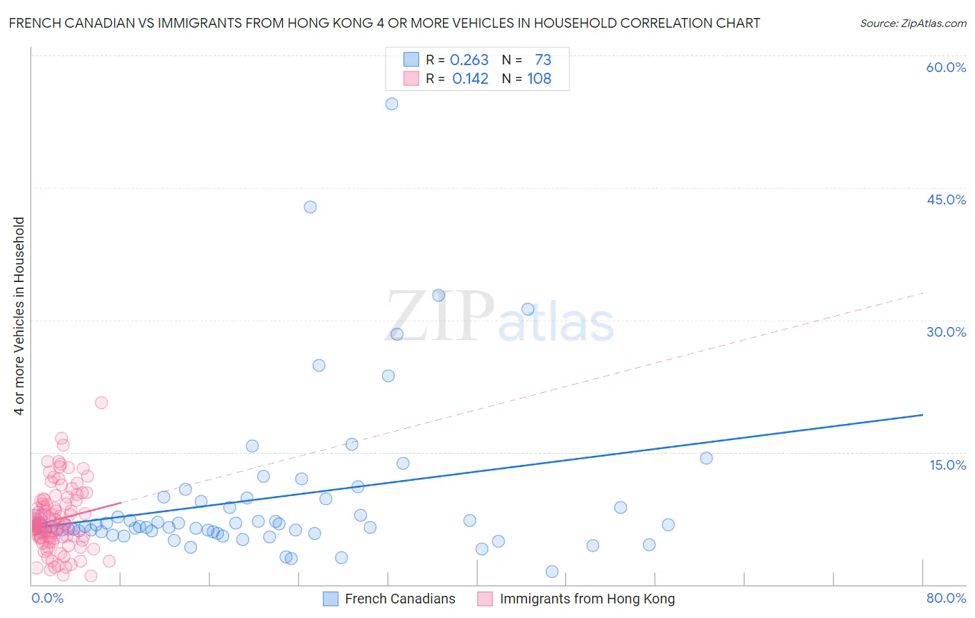 French Canadian vs Immigrants from Hong Kong 4 or more Vehicles in Household