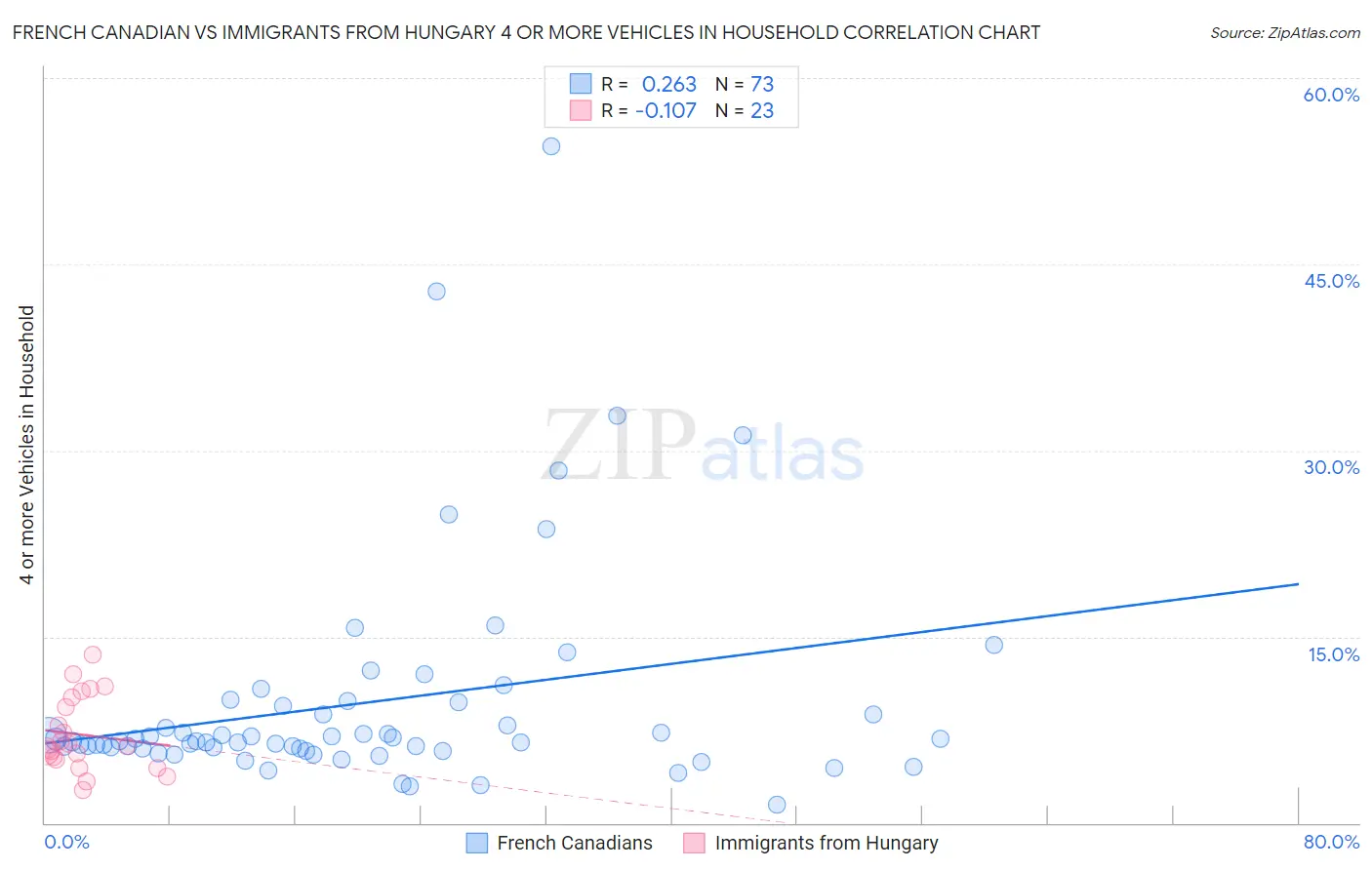 French Canadian vs Immigrants from Hungary 4 or more Vehicles in Household