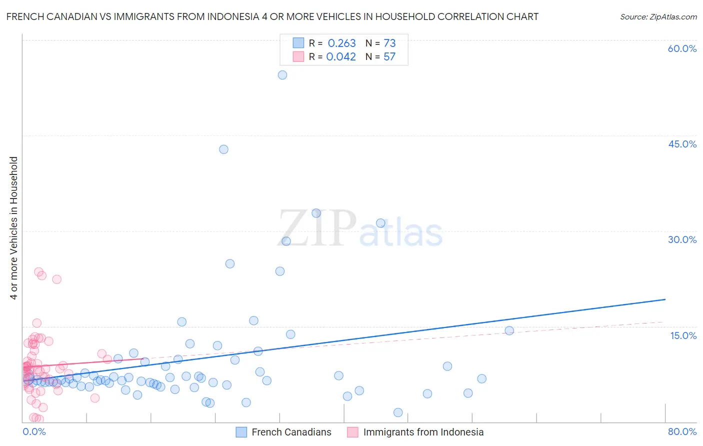 French Canadian vs Immigrants from Indonesia 4 or more Vehicles in Household