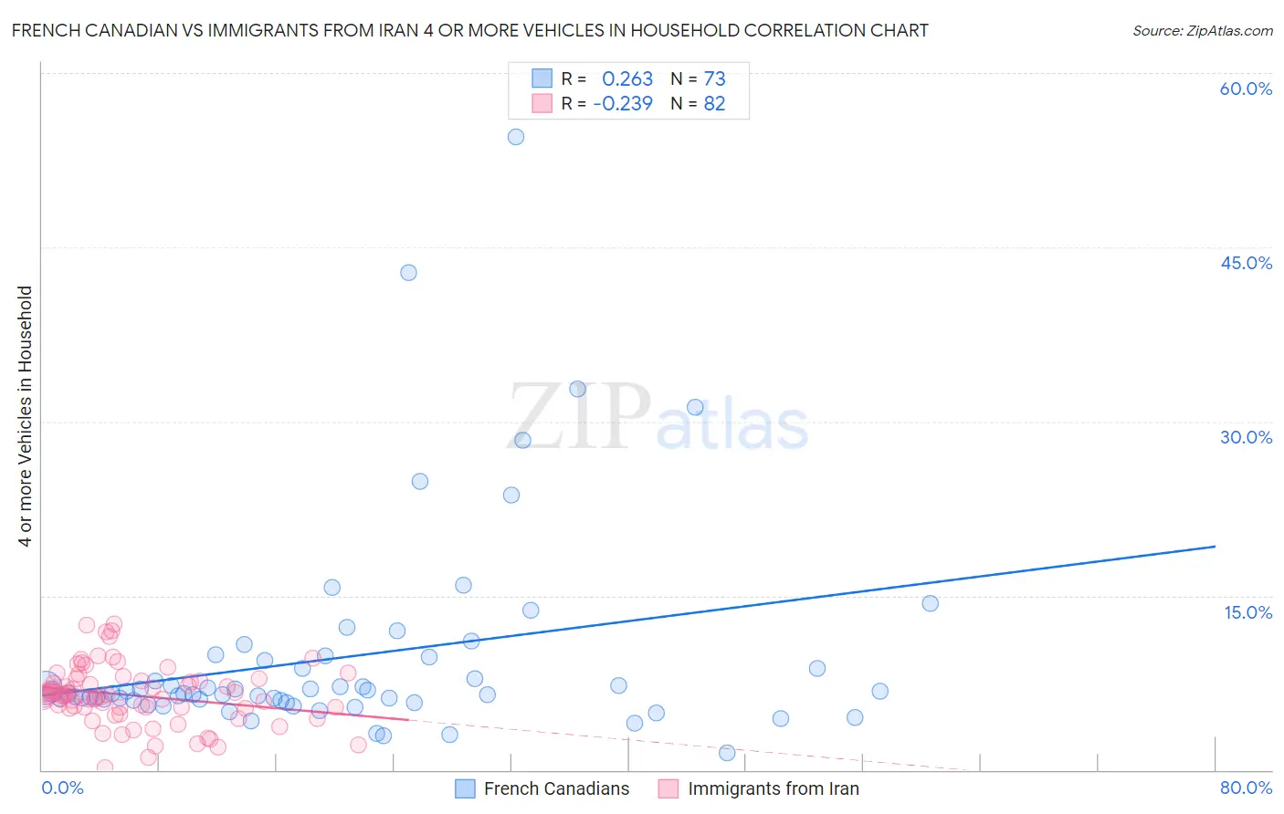 French Canadian vs Immigrants from Iran 4 or more Vehicles in Household